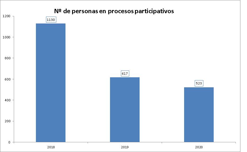 Nº de personas en procesos participativos