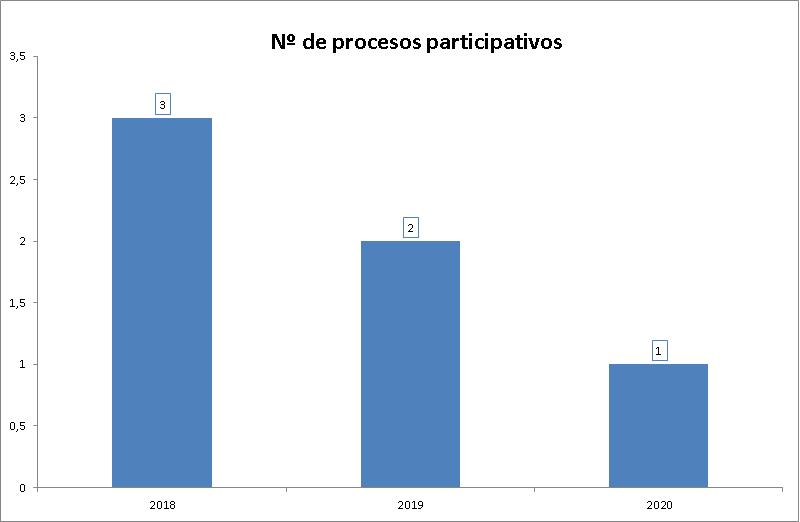 Número de Procesos participativos