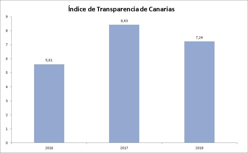 Resultado evaluación anual del Comisionado de Transparecia